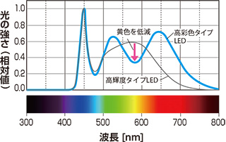 ブルー系高彩色LEDの分光照度
