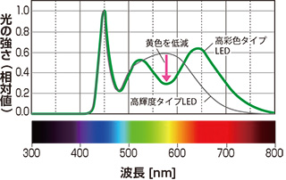 オールラウンド高彩色LEDの分光照度